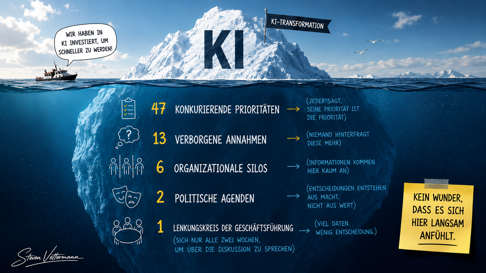 Eisberg-Grafik zu KI und Entscheidungsfähigkeit mit verborgenen organisatorischen Hindernissen unter der Oberfläche